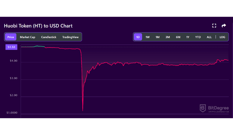 Huobi Token 90% Down