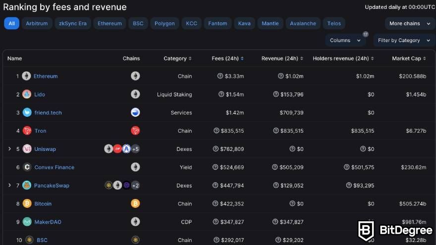 Hype over DeSo Friend.tech sees the fees for the app climb over $1m in 24h: crypto platforms ranked by fees and revenue on DefiLlama website.