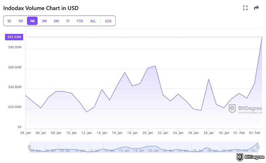 Indodax review: the Indodax volume chart on BitDegree's crypto exchange tracker.