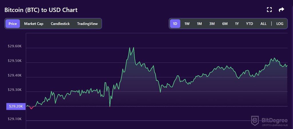 Interest Rates Go Up, Bitcoin Doesn't Care