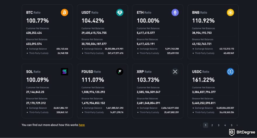 Is Binance safe: a screenshot of Binance reserve ratio.