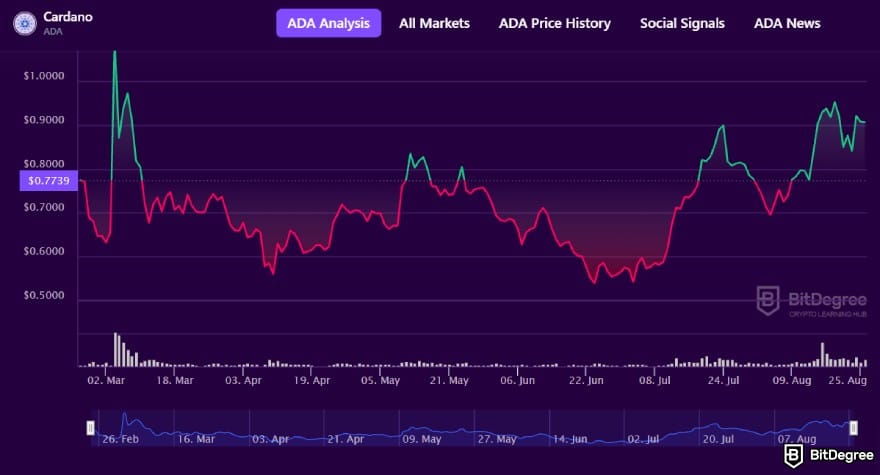 Is Cardano dead: Cardano's performance from March to August 2025.