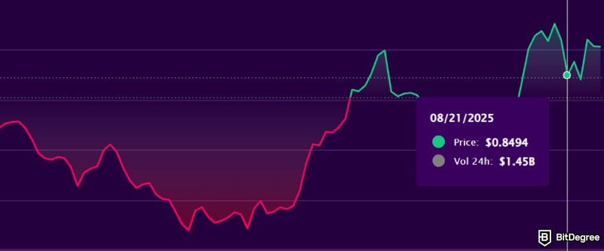 Is Cardano dead: Cardano's performance on August 2025.