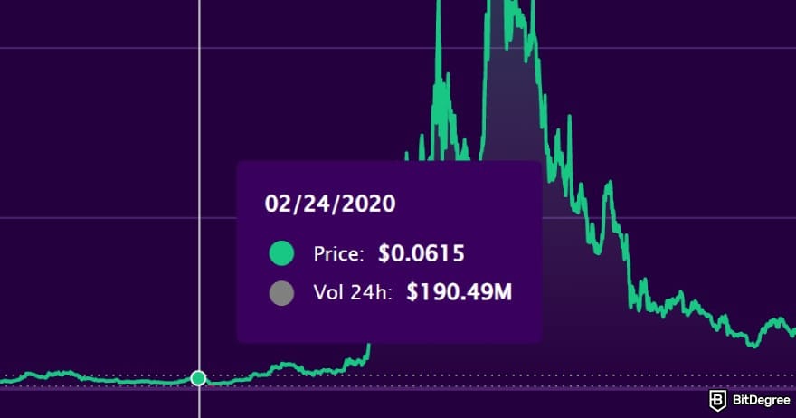 Is Cardano dead: Cardano's performance on February 2020.