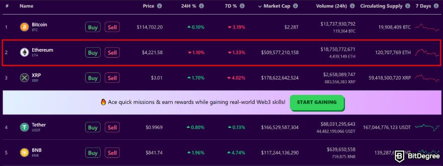 Is Ethereum dead: BitDegree’s crypto tracker leaderboard shows Ethereum ranked #2 by market cap.