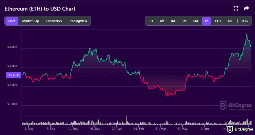Is Ethereum dead: ETH to USD price chart from BitDegree, showing major dips around March and steady recovery afterward.