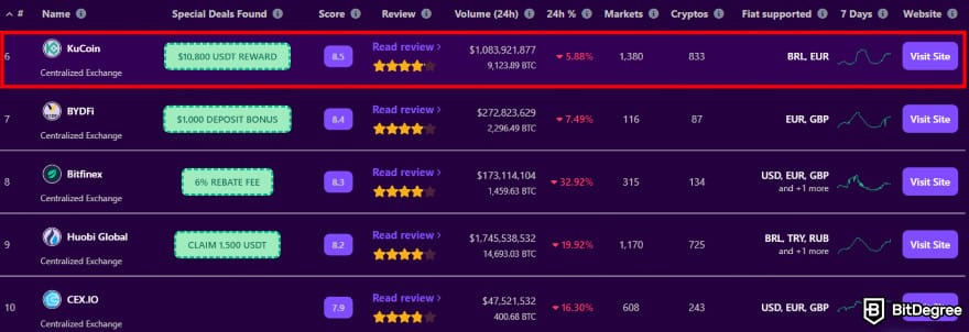 Is KuCoin safe: KuCoin on BitDegree's top crypto exchanges list.