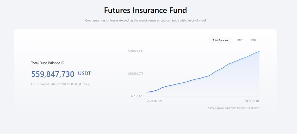 Is MEXC safe: a growing line graph showing MEXC's Futures Insurance Fund with the total balance.
