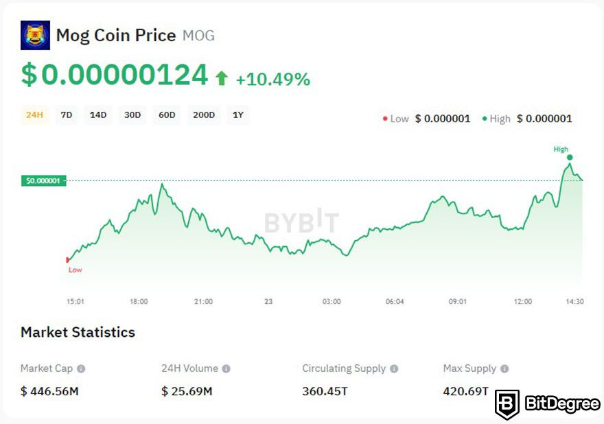 Is MOG coin a good investment: MOG coin's price chart on Bybit.