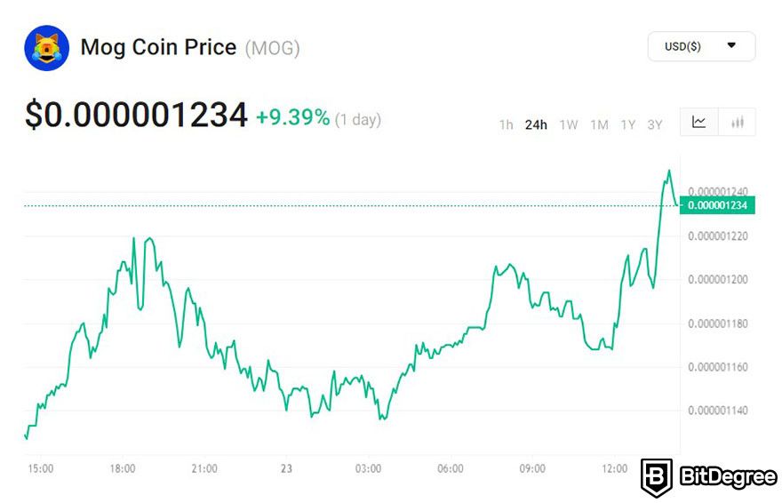 Is MOG coin a good investment: MOG coin price chart on KuCoin.