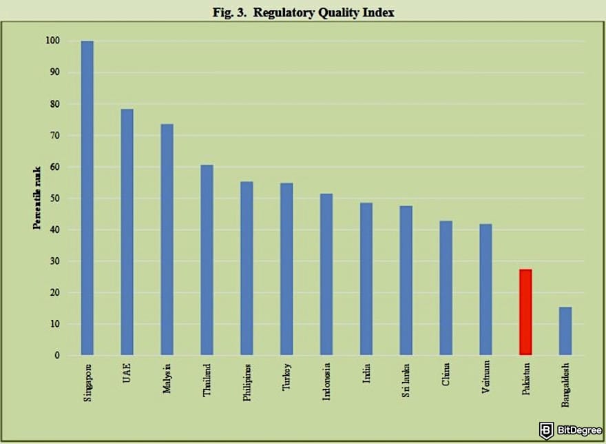 Is PayPal available in Pakistan: regulatory quality index across different countries, showing that Pakistan ranks second lowest.