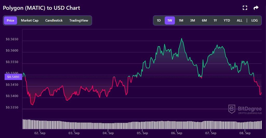 Is Polygon Dumping Its Own $Matic?