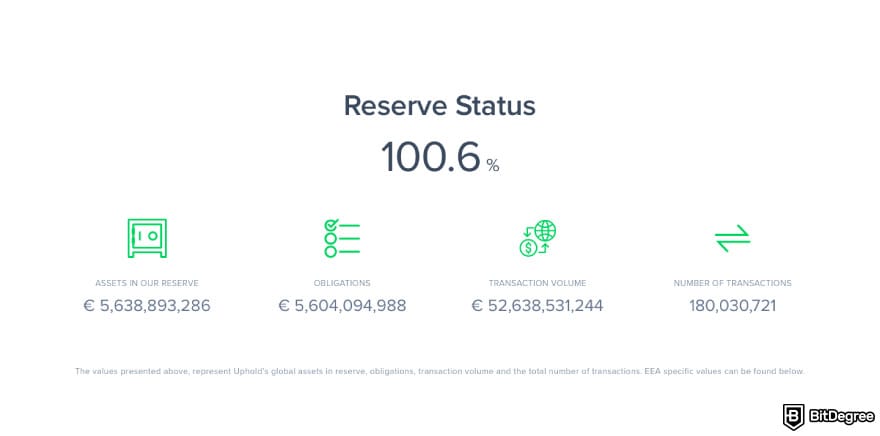 Is Uphold safe: a screenshot of Uphold's reserve status.