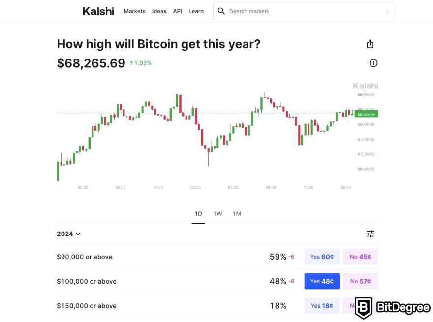 Kalshi introduces Bitcoin and Ether prediction markets: bet on how high Bitcoin will get this year