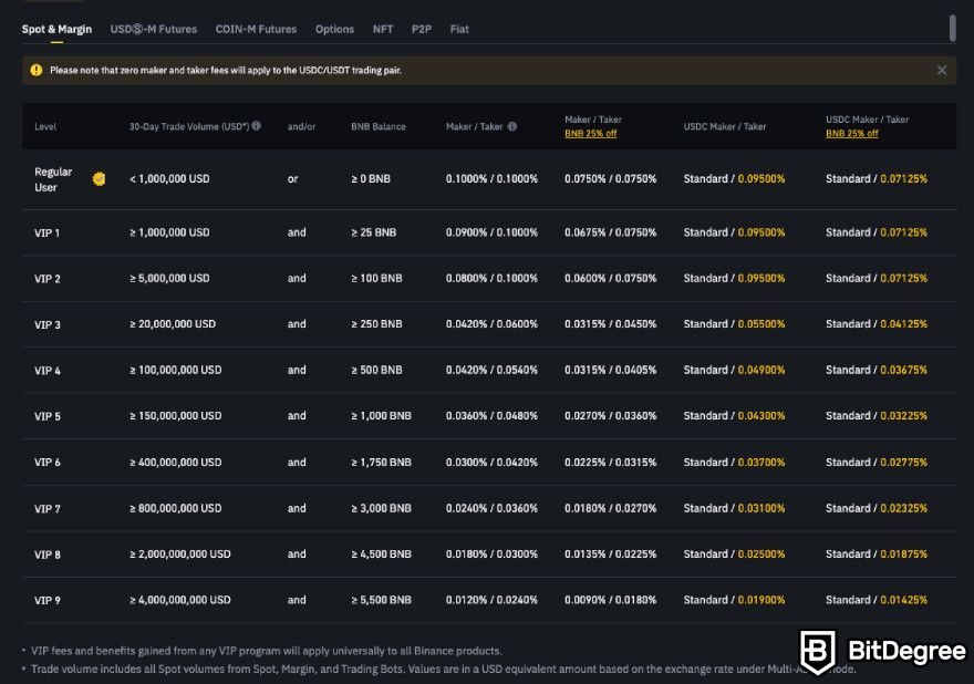 Kraken fees: Binance spot fees.