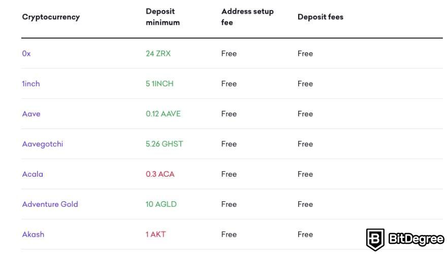 Kraken fees: a list depicting crypto deposit fees.