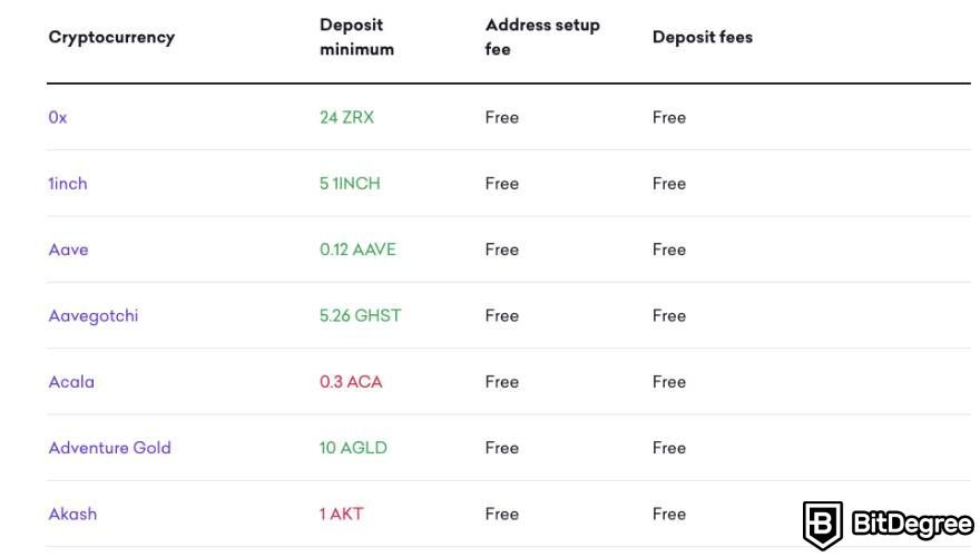 Phí Kraken: danh sách mô tả phí gửi tiền điện tử.