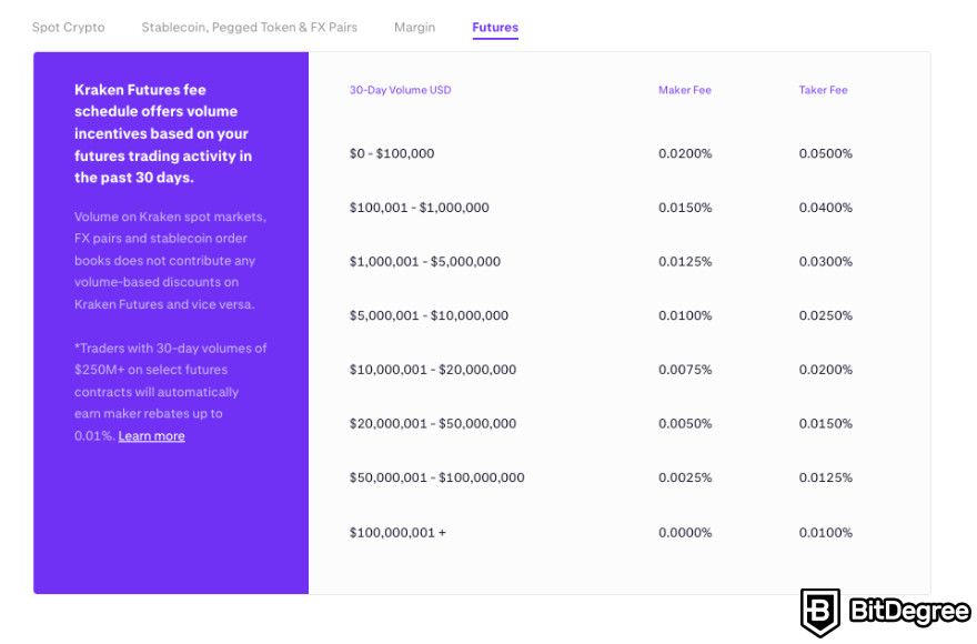 Kraken fees: futures fees.