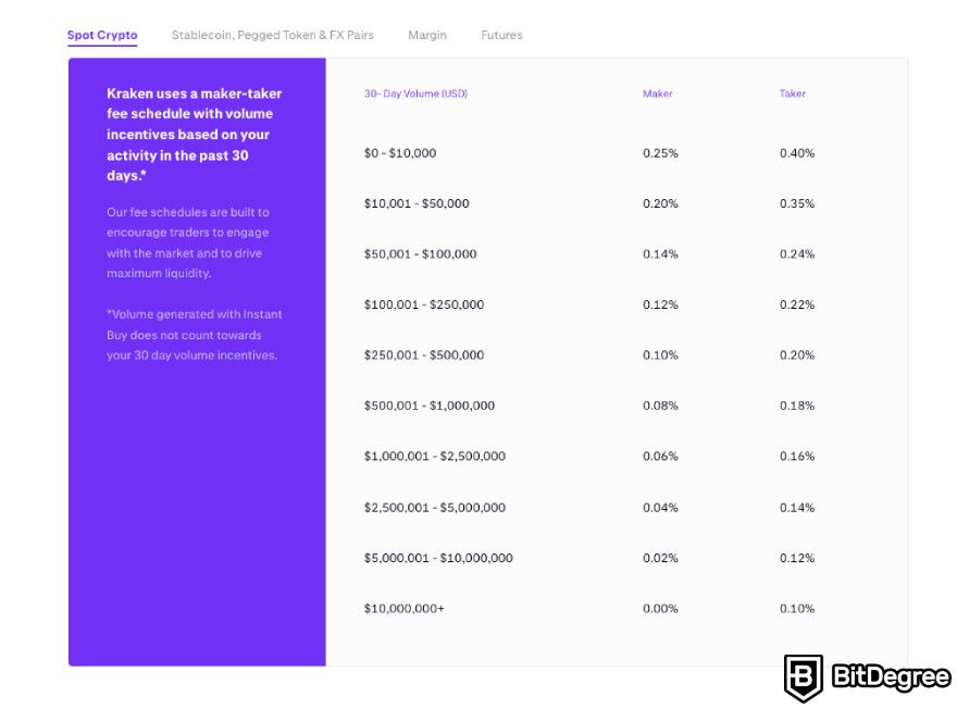 Kraken fees: spot fees.