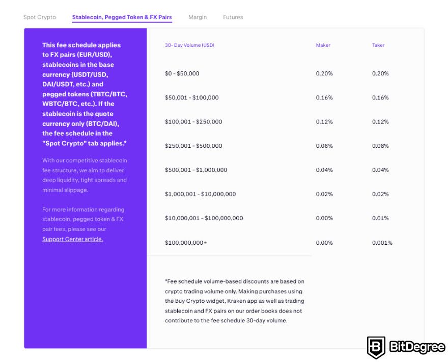 Kraken fees: stablecoin, pegged token, and FX pair fees.