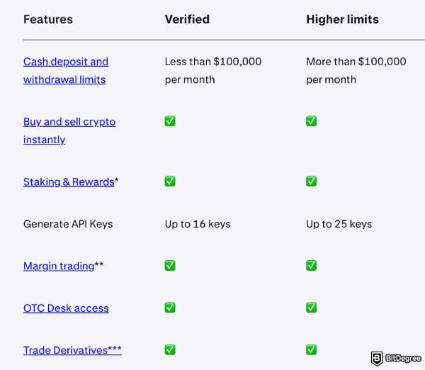 Kraken Review: key differences between current verification levels.