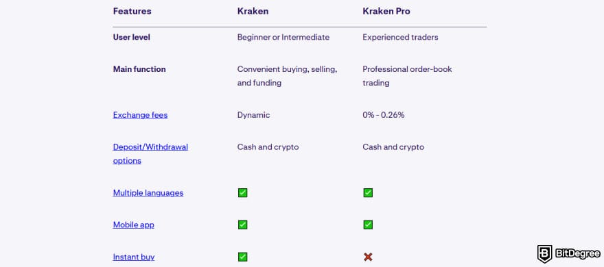 Kraken taxes: Kraken VS Kraken Pro.