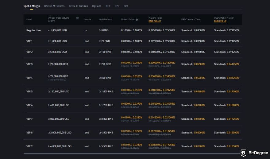 KuCoin fees: Binance spot and margin fees.