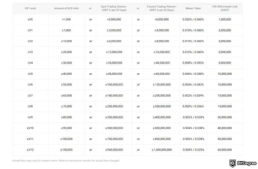 KuCoin fees: futures trading fees.