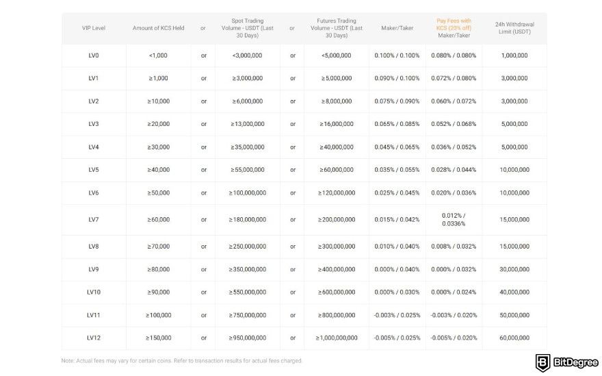 KuCoin fees: spot trading fees.