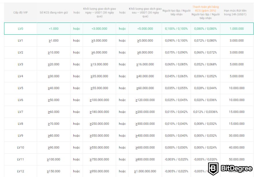 Sàn KuCoin là gì: Biểu phí.