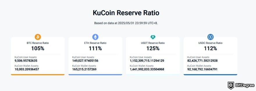 KuCoin review: a detailed breakdown of KuCoin's reserve ratio as of 31 May, 2025.
