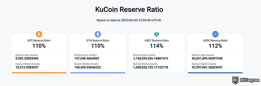 KuCoin review: a detailed breakdown of KuCoin's reserve ratio as of 30 June, 2025