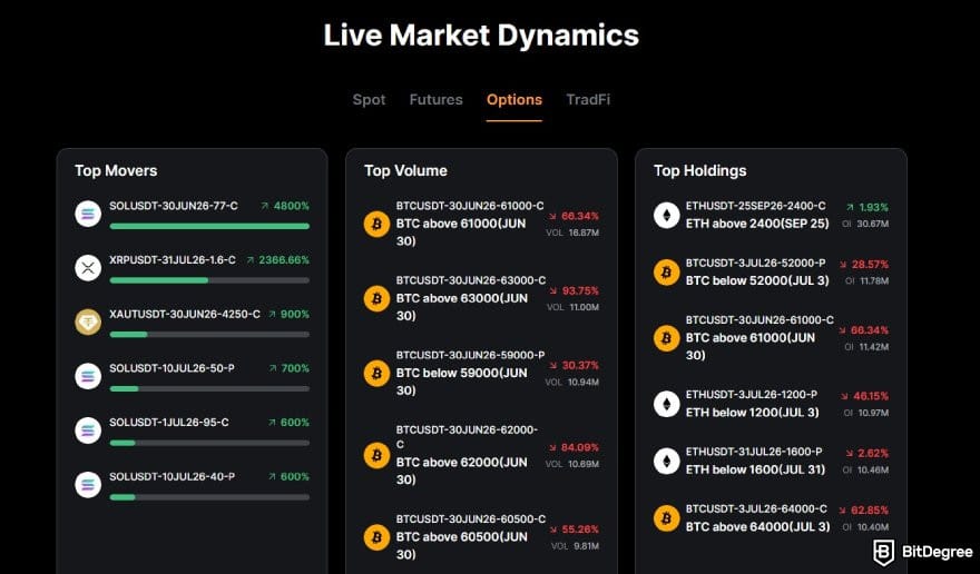 KuCoin vs Bybit: Bybit's options market. KuCoin vs Bybit: Bybit's options market.