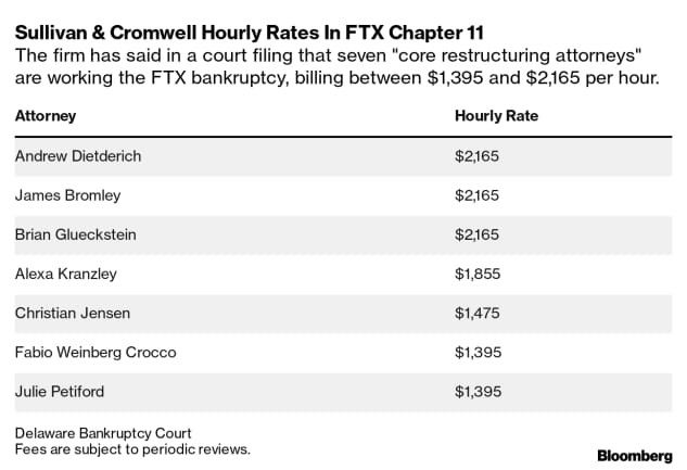 Lawyers Cashing In On Ftx Bankruptcy