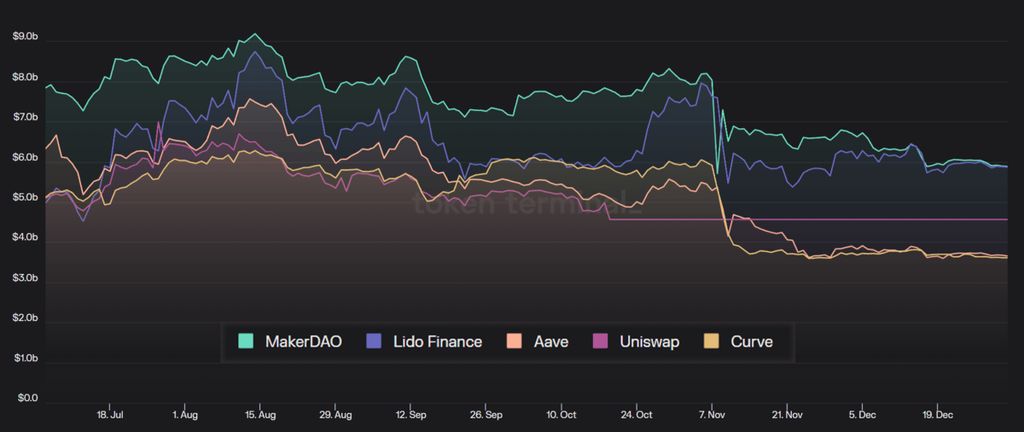 Lido Finance Overtakes Makerdao