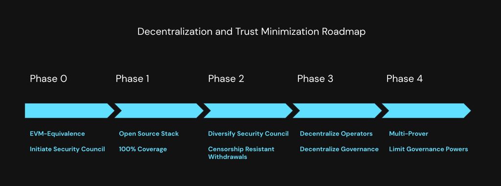 Linea airdrop guide: Linea decentralization roadmap divided into five phases.