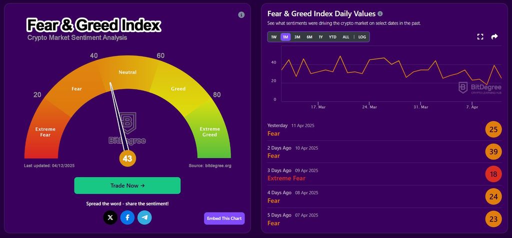 Linea airdrop guide: the Fear & Greed Index for cryptocurrency market sentiment indicating recent periods of fear and extreme fear.