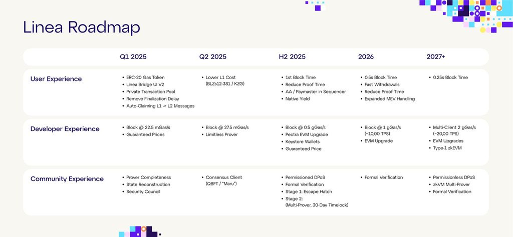 Linea airdrop guide: Linea's 2025-2027 roadmap, divided into five columns.