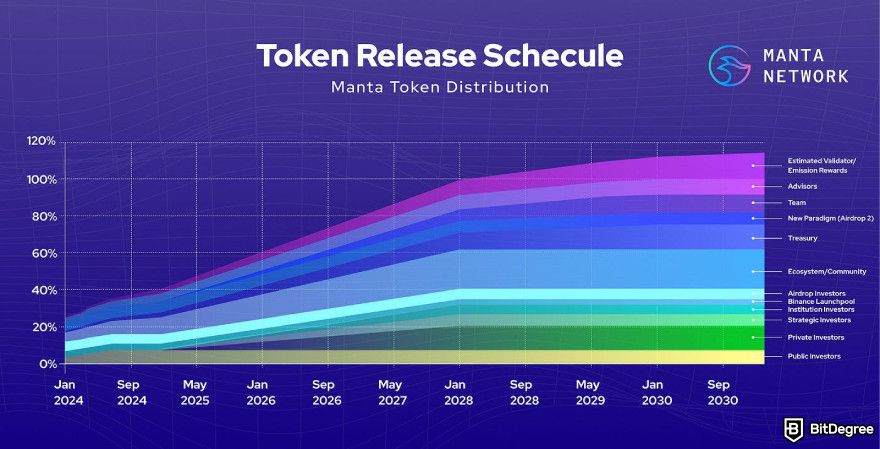 Manta airdrop guide: Manta token distribution graphic.