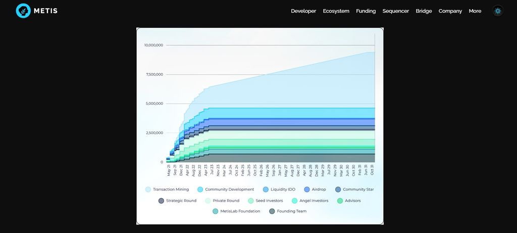 Metis airdrop: the token allocation for Metis.