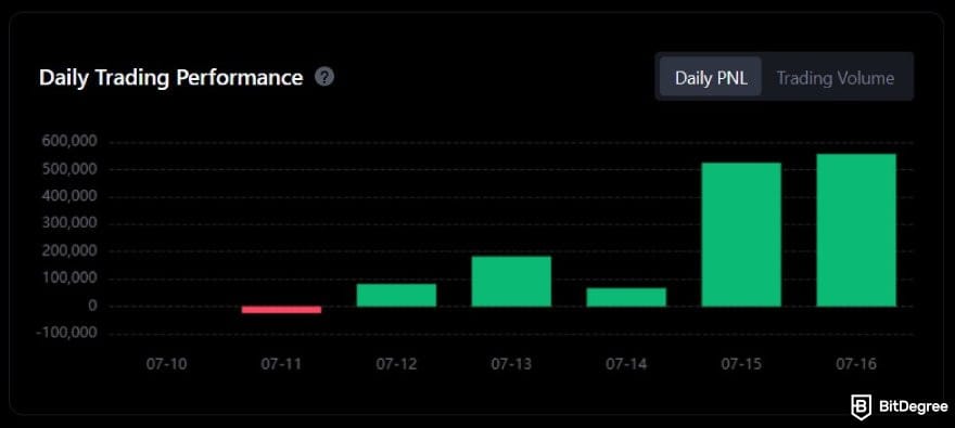 MEXC copy trading: a trader's daily trading performance graph on MEXC copy trading.