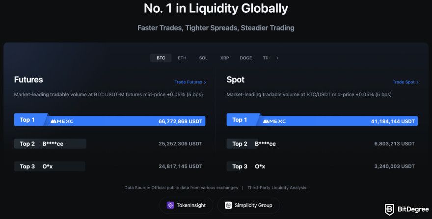 MEXC review: No. 1 in liquidity globally.