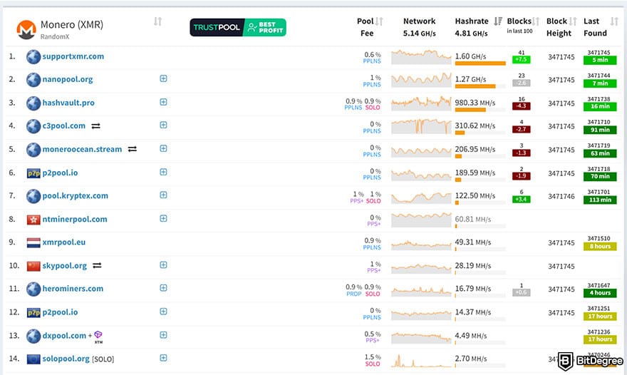 Monero mining: miningpoolstats page with Monero mining pools.