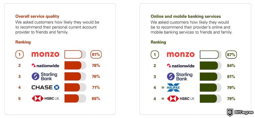 Monzo review: Monzo's surveys in Northern Ireland.