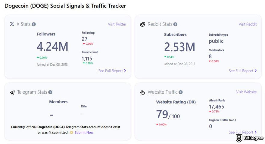 Next crypto to hit $1: Dogecoin social stats on BitDegree Crypto Tracker.