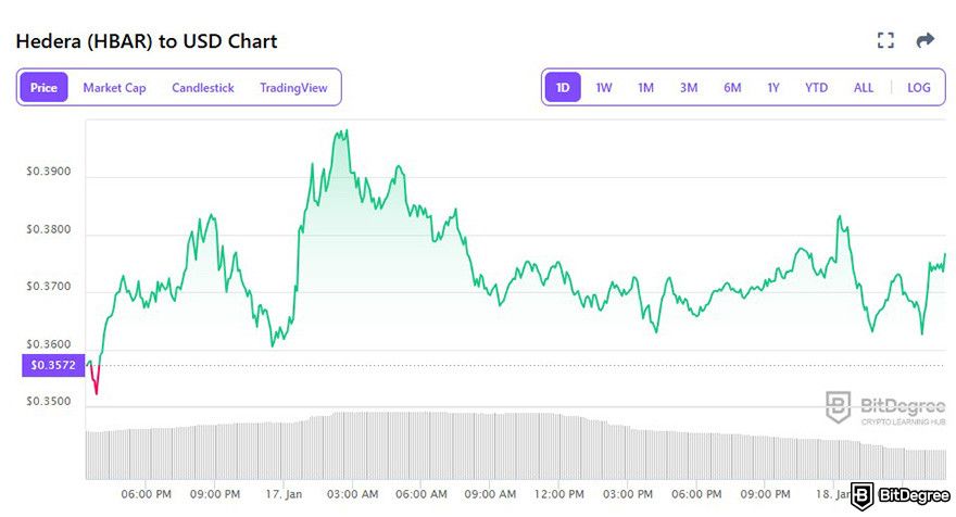 Next crypto to hit $1: HBAR to USD price chart on BitDegree Crypto Tracker.