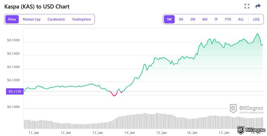 Next crypto to hit $1: KAS to USD price chart on BitDegree Crypto Tracker.