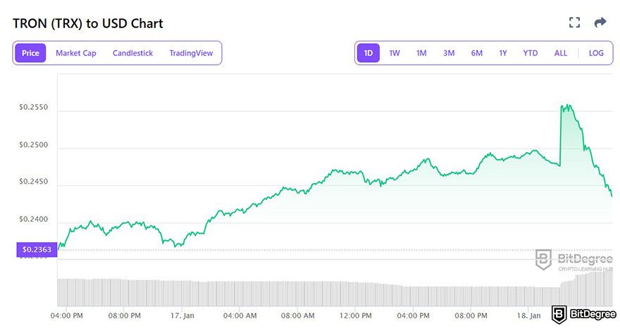 Next crypto to hit $1: TRX to USD price chart on BitDegree Crypto Tracker.