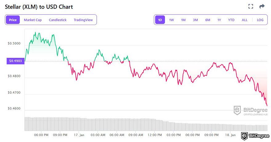 Next crypto to hit $1: XLM to USD price chart on BitDegree Crypto Tracker.