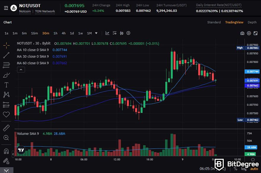 Notcoin Bybit: the price chart display for NOT/USDT pairing on Bybit's trading platform.